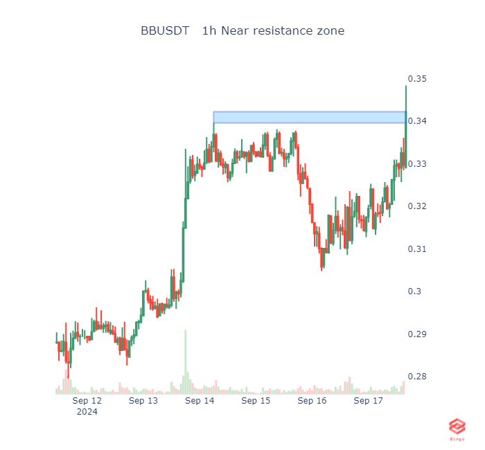 kh0l0d1907's tweet photo. BBUSDT   1h Near resistance zone #bb #eth #btc #cryptotrading #cryptocurrency #Crypto #Binance #blockchain #Ethereum #cryptobot https://t.co/WklD49Vhi1