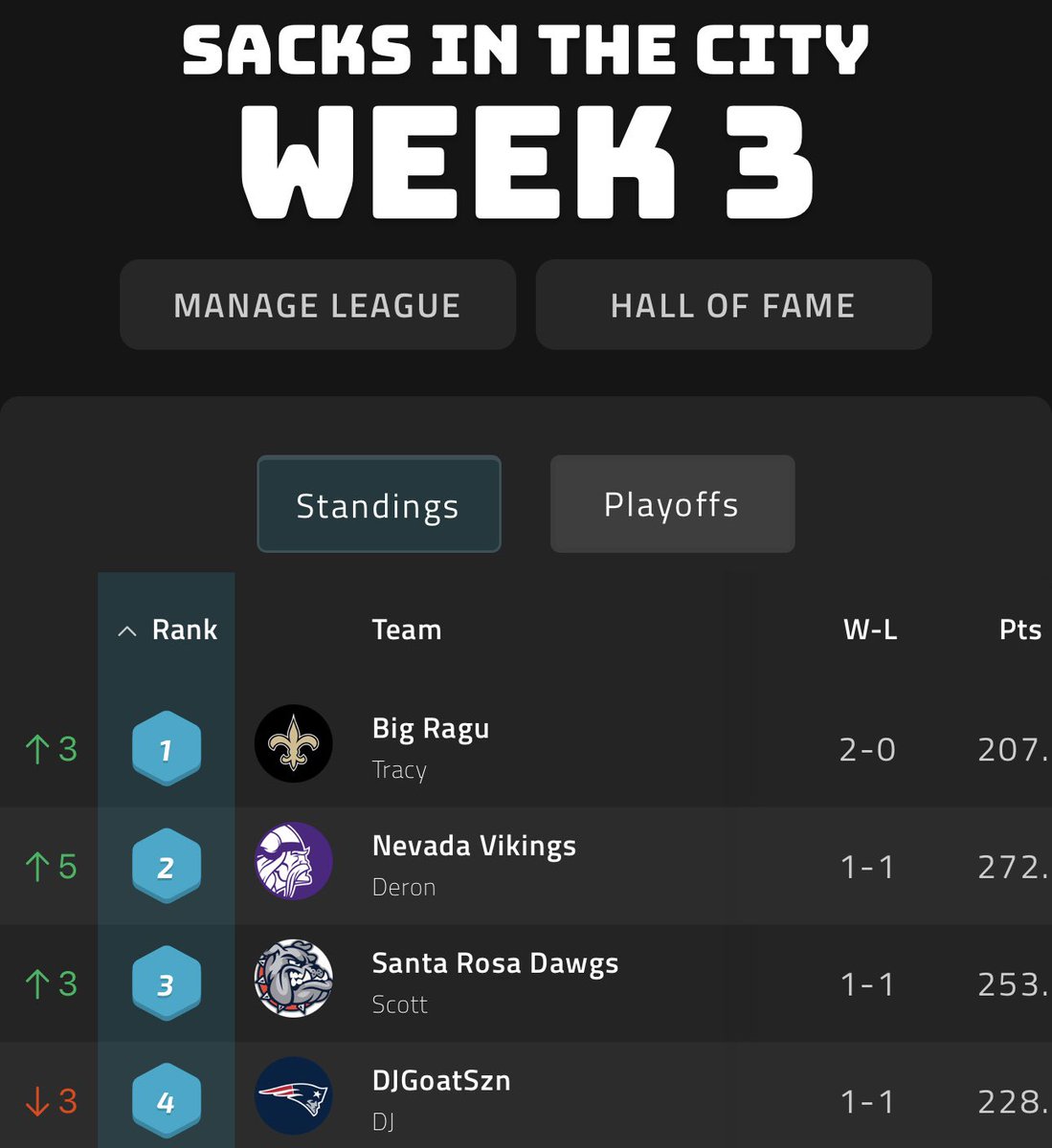 SmileyYYC's tweet photo. ๐จSTANDINGS WEEK 2๏ธโฃ ๐จ
#SacksInTheCity #FantasyFootball
@SteveDoubleW @KevinJohnson72
@DeronDahl @TonyWingdog72 @Tverot @VenGoble @ScottTrent38903 @tdrichtdrich @mindofgoatdj
๐๐๐ #NFL https://t.co/RQ5jYGRRvV