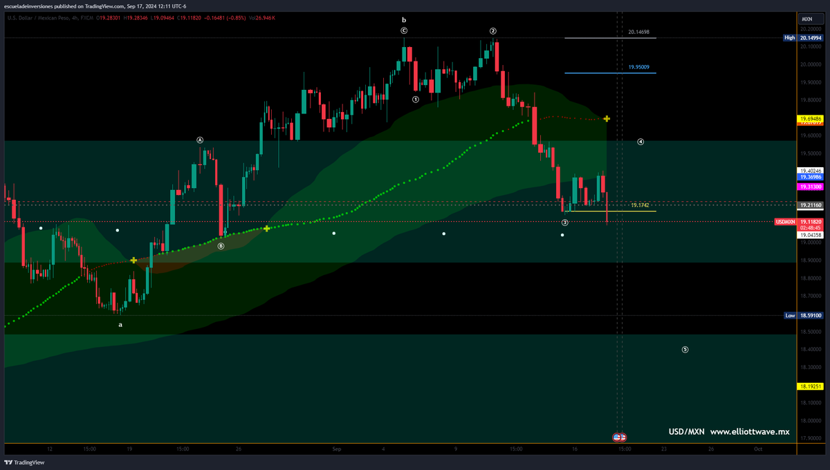 ptiburon's tweet photo. $USDMXN

😲 ¡Wow! Qué rápido llegamos al objetivo que te comenté hace poco con las ventas de dólares! 🚀

A menos que el mercado nos sorprenda, estamos viendo el pleno desarrollo de la onda (5) de "c". 📉

Los agoreros del desastre en México están muy calladitos... ¿Será que compraron en la parte alta? 👀

Todo operado con nuestros amigos de #XMBrokerMx. 

Recuerda, siempre mantente atento a nuestras publicaciones para no perderte ninguna de estas oportunidades. 🔥

#USDMXN #ElliottWave #Forex #AnálisisTécnico #Trading #TradingSinLímites 
👇
