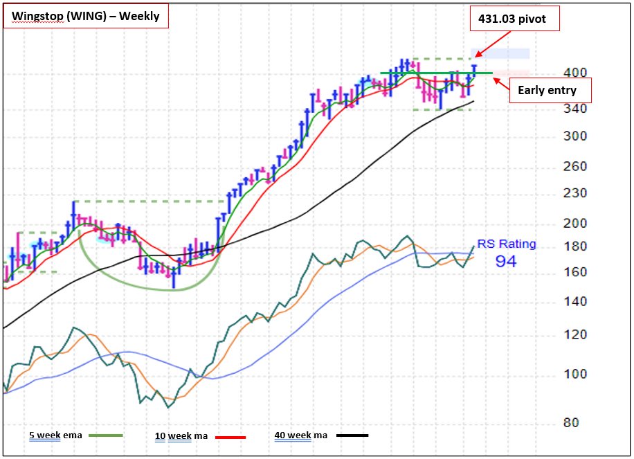 marketsurge's tweet photo. MarketSurge Pattern Recognition is showing a pivot of $431.03 for Wingstop $WING. However, aggressive traders could use an early entry trendline around $400 to lower your cost basis. https://t.co/gWgFsYKc7d