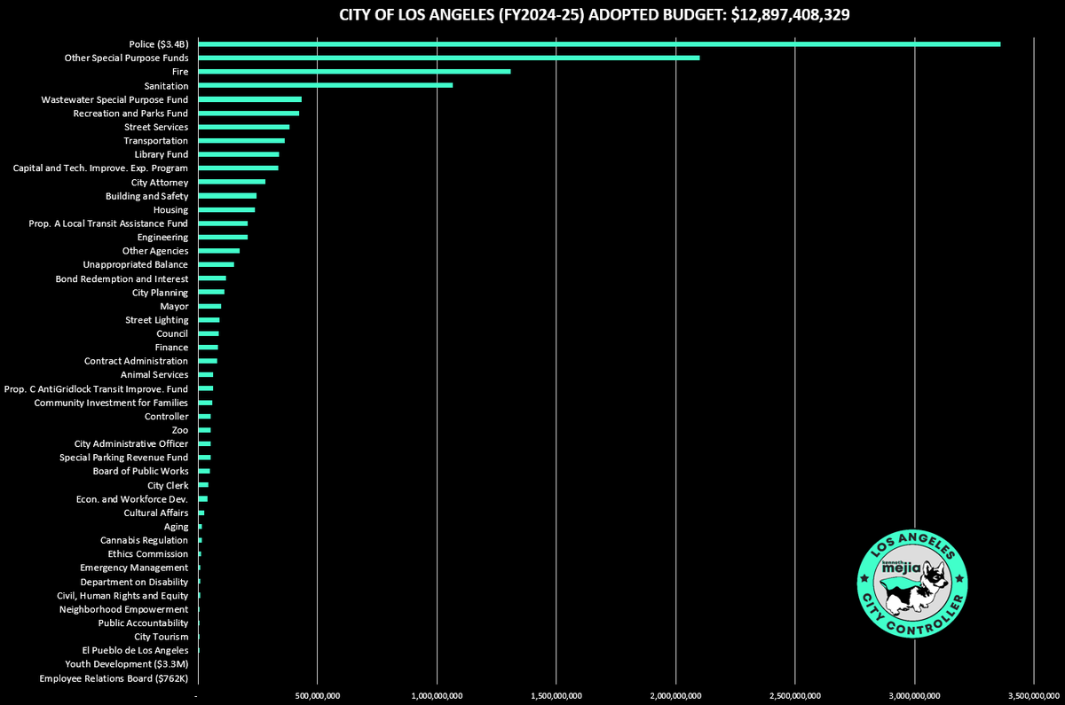 lacontroller's tweet photo. "Don't tell me what you value, show me your budget" 

💰 The City of LA adopted budget for the current fiscal (FY2024-25) year has now been posted on our website: https://t.co/FhTcLUUn8v https://t.co/KfqxomiybX