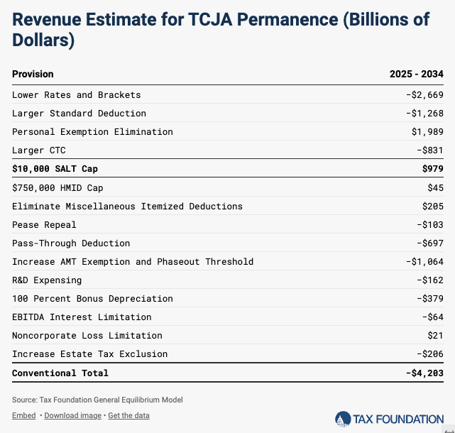 ericadyork's tweet photo. Removing the $10,000 SALT cap from TCJA permanence would add nearly $1 trillion to the 10-year score. https://t.co/ycnAFBckca