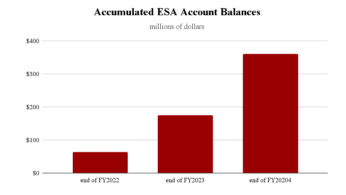 New data suggests that $360 million dollars has accumulated unspent in ESA voucher accounts.  ESA Voucher Accounts Had $360 Million Unspent, While the State Pulls Funds from the Opioid Settlement - Grand Canyon Institute