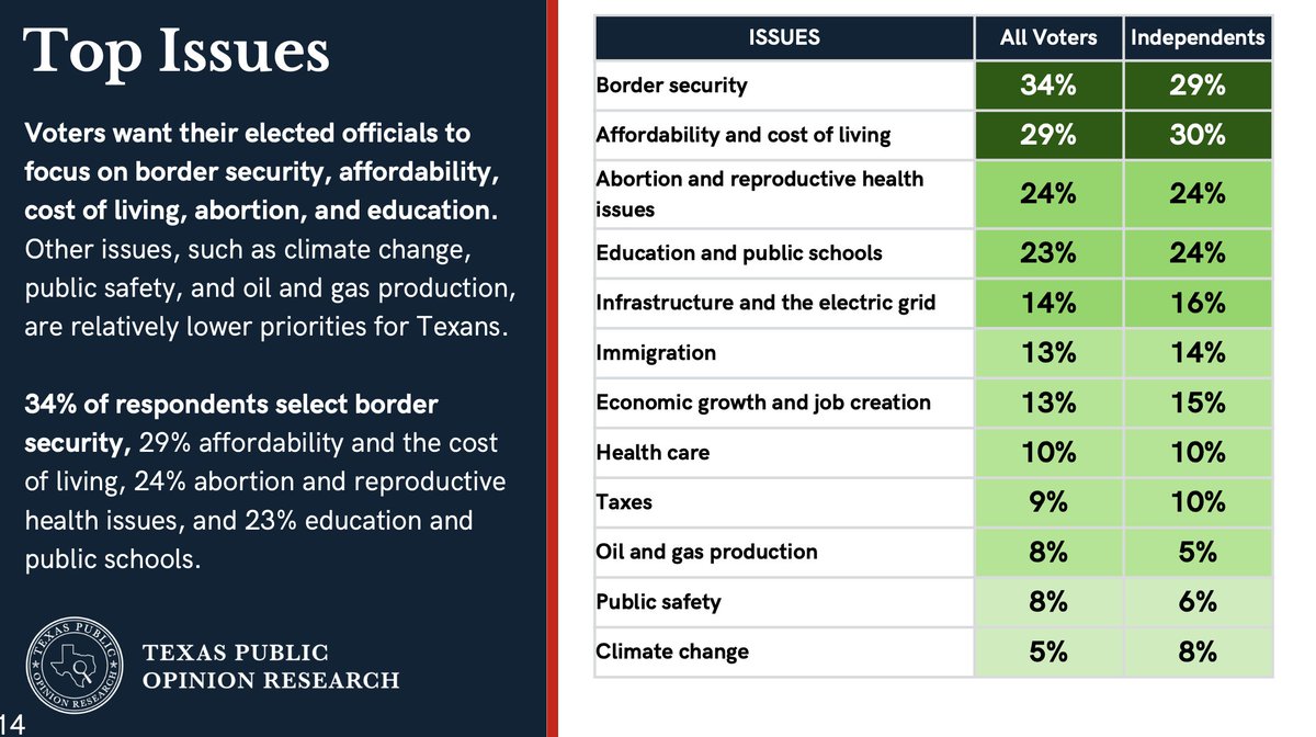 Texas Public Opinion Research (@txporesearch) on Twitter photo 📊NEW TEXAS POLLING:
Texans identified border security, affordability, abortion access, and education as their top issues.
For more research and data, follow <a href="/TXPOResearch/">Texas Public Opinion Research</a> and subscribe for free at texasopinionresearch.substack.com 📊NEW TEXAS POLLING:
Texans identified border security, affordability, abortion access, and education as their top issues.
For more research and data, follow <a href="/TXPOResearch/">Texas Public Opinion Research</a> and subscribe for free at texasopinionresearch.substack.com