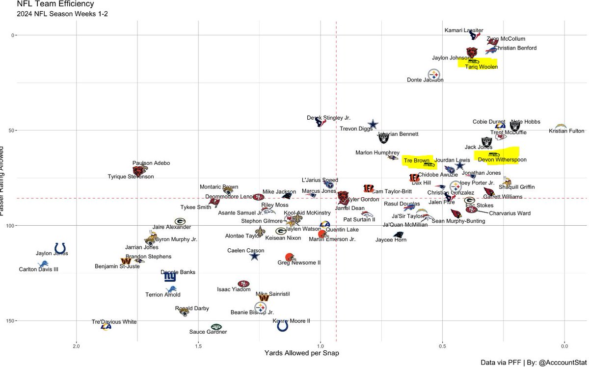 Seahawks DBs playing really well