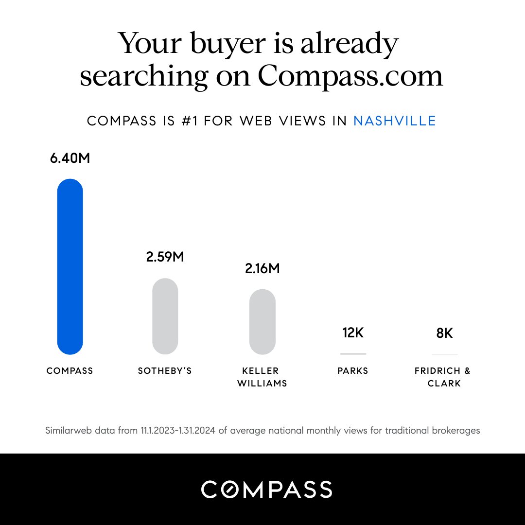 Compass530's tweet image. Compass ranks among the top real estate brokerages nationwide, with its Nashville agents earning top accolades, including placement within the top 1.5% of agents nationwide and top 5 small teams in Tennessee. 
#compassrealestate #compasshendersonville