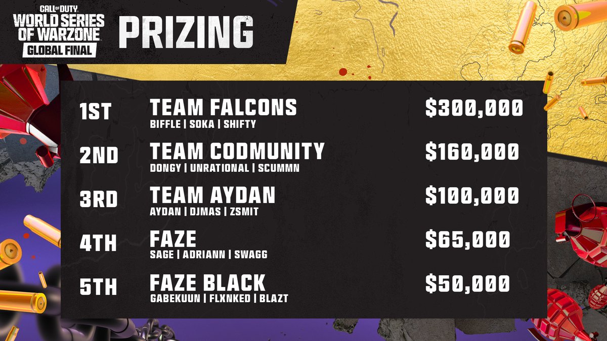 COD_Esports's tweet image. The Top 5 Prizing Breakdown 💸

#WSOWGlobalFinal