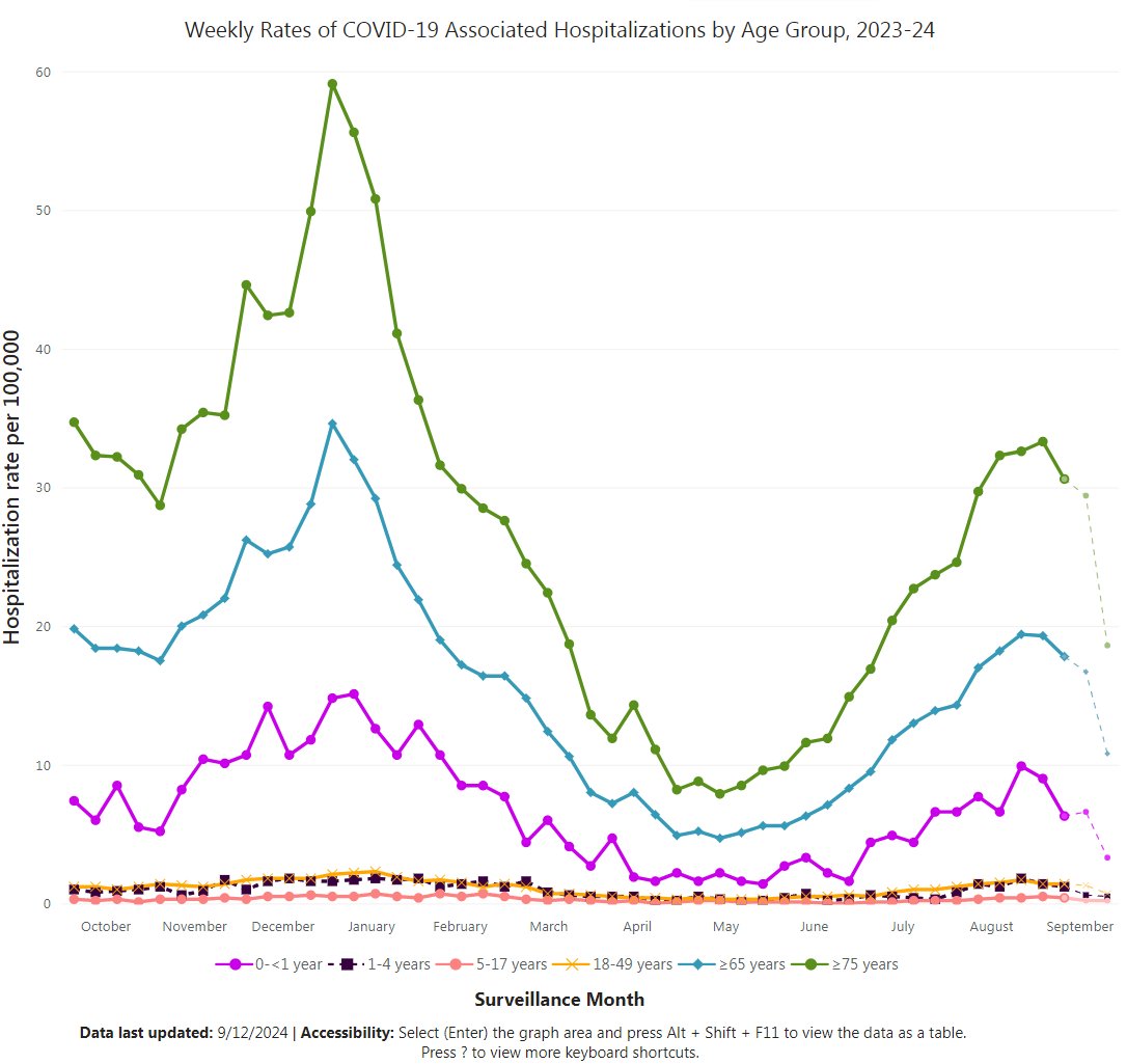 Mandy focuses on ER visits to exaggerate the risk to children, because she knows hospitalization rates (below) tell a very different story. The highest risk among kids is for infants <1 (purple line), who are vulnerable to many illnesses. The risk to children 1-17 is very low.