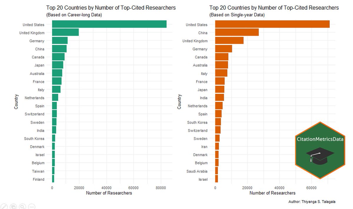 Checkout my package CitationMetricsData which provides easy access to  ‘August 2024 data-update for “Updated science-wide author databases of standardized citation indicators”’ by Ioannidis, John P.A Link: github.com/thiyangt/Citat…