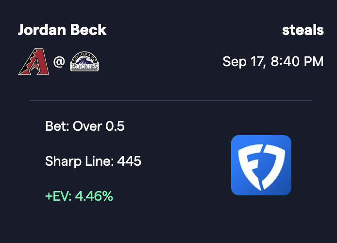 ArbXSports's tweet photo. We're finding +EV all over the place on one book's MLB steals markets 👀

Check us out for consistent 4-6% opportunities we spent the last YEAR refining our algorithms https://t.co/93DZAsxh8R