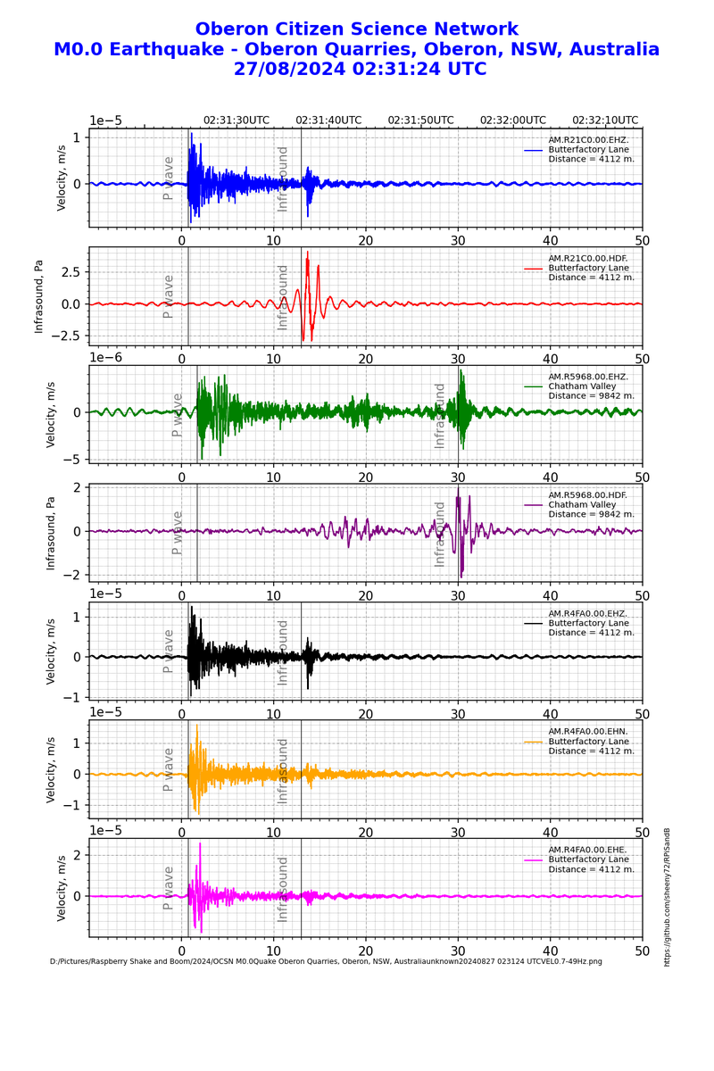 AlanSheehan18's tweet image. #Infrasound from approaching P wave (detected between the P wave and Infrasound arrival) and #seismic detection of infrasound arrival. @raspishake #CitizenScience @matplotlib #python #OCSN