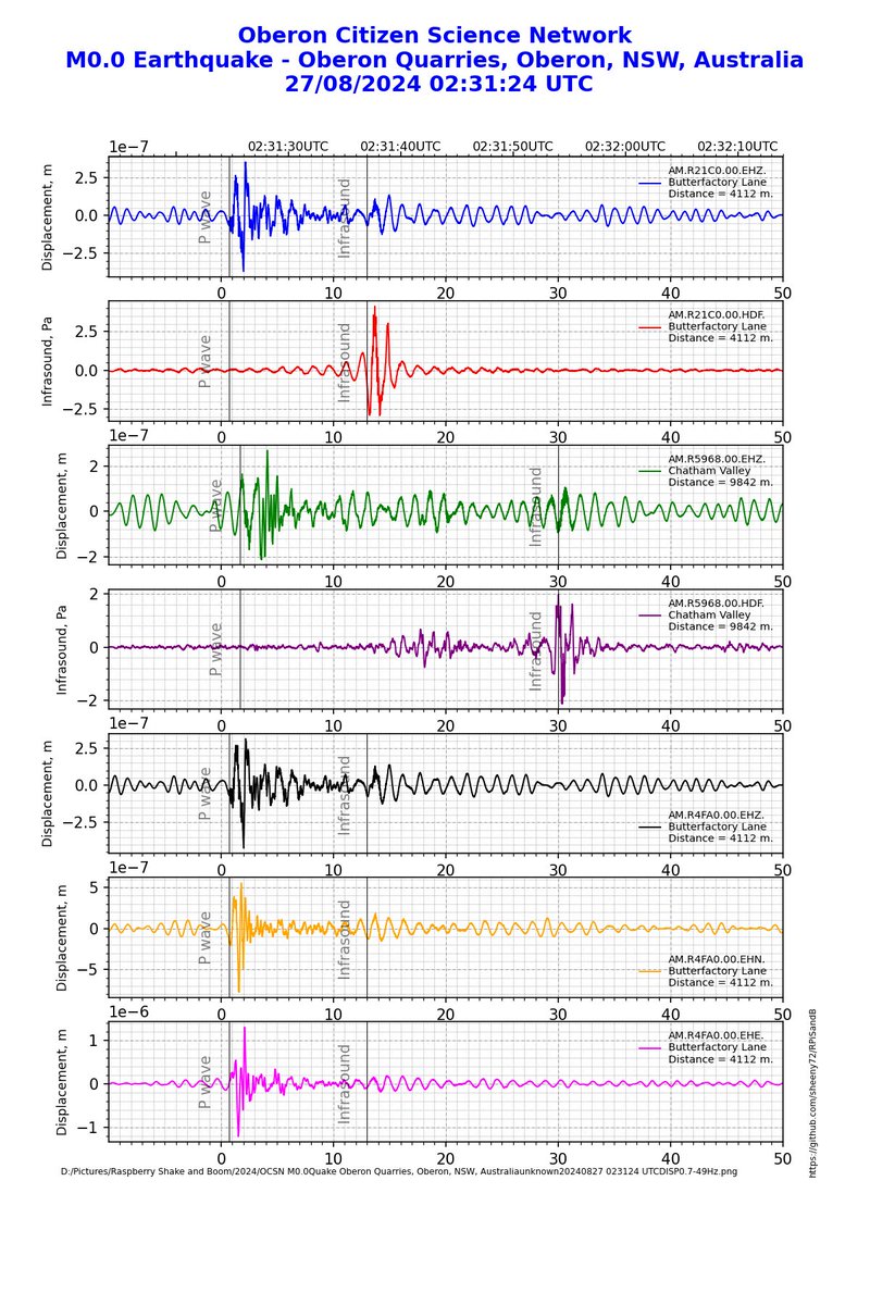 AlanSheehan18's tweet image. #Infrasound from approaching P wave (detected between the P wave and Infrasound arrival) and #seismic detection of infrasound arrival. @raspishake #CitizenScience @matplotlib #python #OCSN