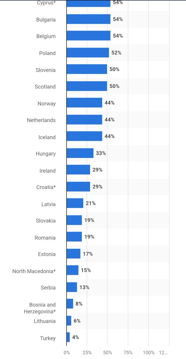 Michael Rynne (@michaelrynne1) on Twitter photo We are one of the wealthiest countries in Europe and have the second highest incidence of cancer, but Ireland only reimbursed 29% of EMA approved cancer drugs compared to 96% in Germany.
We are failing cancer patients.
<a href="/MichealMartinTD/">Micheál Martin</a>
<a href="/SimonHarrisTD/">Simon Harris TD</a> We are one of the wealthiest countries in Europe and have the second highest incidence of cancer, but Ireland only reimbursed 29% of EMA approved cancer drugs compared to 96% in Germany.
We are failing cancer patients.
<a href="/MichealMartinTD/">Micheál Martin</a>
<a href="/SimonHarrisTD/">Simon Harris TD</a>