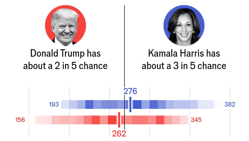 #New EC prediction model - Economist 

🔵 Harris 276 🎖️
🔴 Trump 262