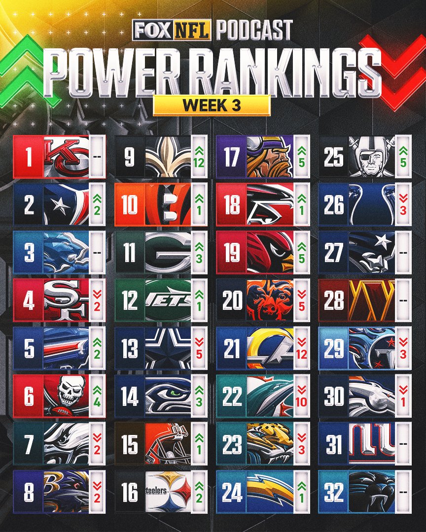 🚨 Week 3 Power Rankings 🚨