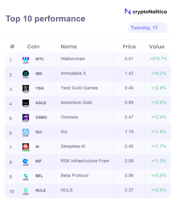 nalitica's tweet photo. Some of the best #crypto projects in the last 24h: $WTC $IMX $YGG $AGLD $OSMO $SUI $AI $RIF $BEL $NULS
Only AI is a #NewBinance coin - this means the project was listed on Binance in the last 12 months. https://t.co/0NjRNt4BMJ