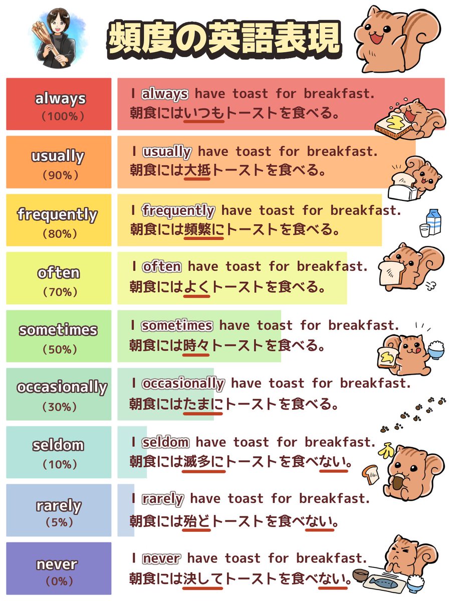 claraiine777's tweet photo. 頻度を表す副詞は、このイメージで覚えれば一発です。 https://t.co/psBl0hOxFU