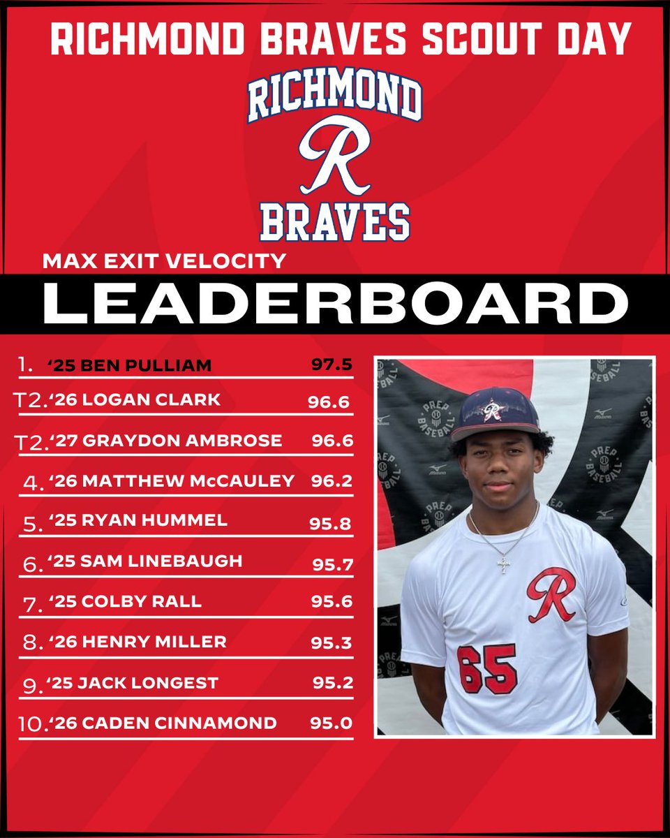 Prep Baseball Virginia/DC (@prepbaseballva) on Twitter photo ๐จ Richmond Braves Exit Velo Leaderboard ๐จ
Take a look at the Exit Velo leaderboard from our #VAScoutDay with <a href="/RichmondBraves/">Richmond Braves</a>.
Full Stats โก๏ธ loom.ly/tpCzDzc ๐จ Richmond Braves Exit Velo Leaderboard ๐จ
Take a look at the Exit Velo leaderboard from our #VAScoutDay with <a href="/RichmondBraves/">Richmond Braves</a>.
Full Stats โก๏ธ loom.ly/tpCzDzc