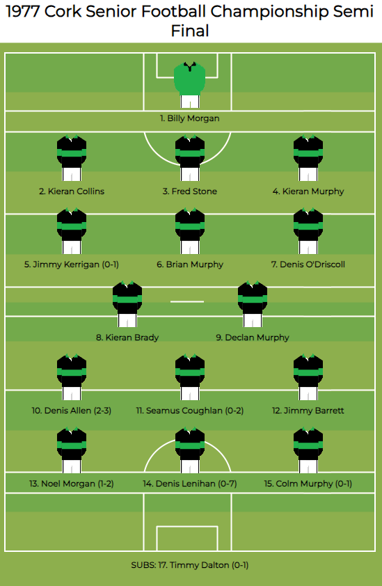#onthisday 4:15pm on Saturday, 17 September 1977 at Pairc Ui Chaoimh 
Cork Senior Football Championship Semi Final 
Nemo Rangers 3-17 v Bishopstown 2-7
 Referee: Paddy Cronin (St. Finbarr's) 
#nemorangers #CorkGAA #47YearsAgo