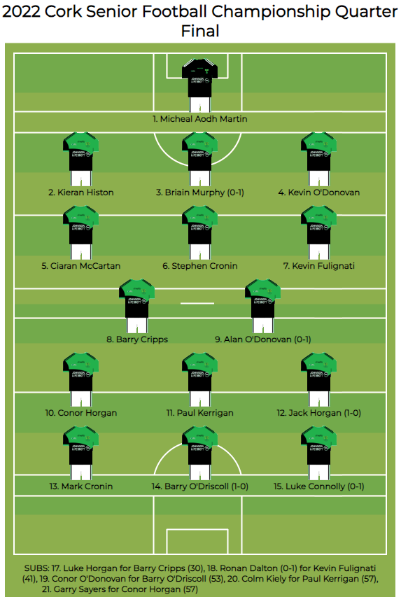 #onthisday 5pm on Saturday, 17 Sept 2022 at Pairc Ui Chaoimh
Cork Senior Football Championship Quarter Final
Nemo Rangers 2-4 v Carbery Rangers 0-9
Ref: John Ryan
Garry Sayers debut and Stephen Cronin and Alan O'Donovan's 50th senior football championship game
#2YearsAgo
