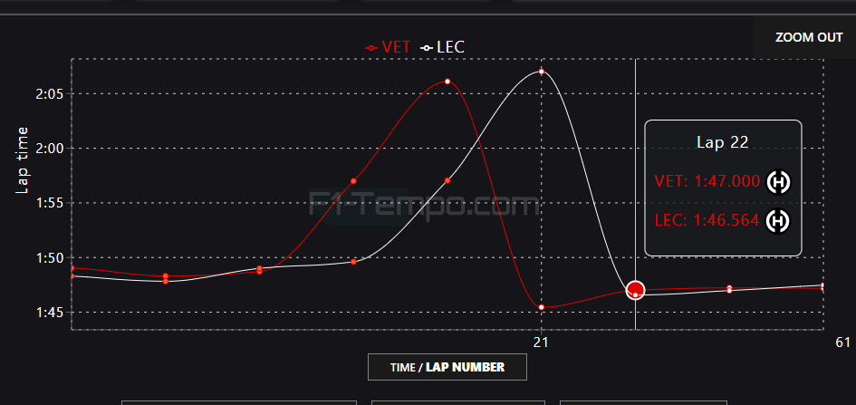 Leclerc'in pit çıkışında attığı ilk tur vettel'in attığı 2. tura çok yakın. Leclerc cakkalı eğer Vettel'in ilk turuna (21) azıcık yakın bir tur atsaydı zaten geçerdi. Vettel yarışı pit çıkışı turunda kusursuz performans sergileyerek kazandı.