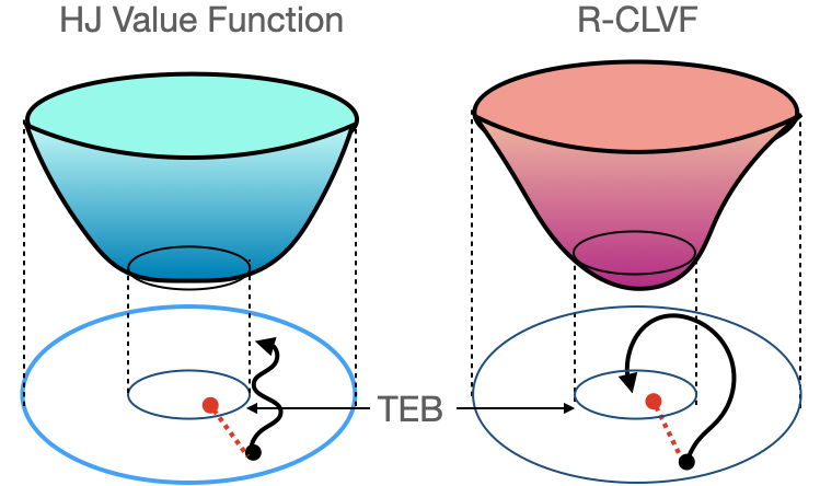 SASlabUCSD's tweet image. 🚨📄New paper: arxiv.org/abs/2404.02472

Real-time navigation in a priori unknown environment remains a challenging task, especially when an unexpected disturbance occurs. In this letter, we propose the framework Safe Returning Fast and Safe Tracking to tackle this problem.