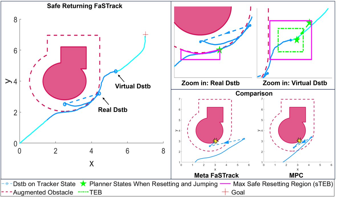 SASlabUCSD's tweet image. 🚨📄New paper: arxiv.org/abs/2404.02472

Real-time navigation in a priori unknown environment remains a challenging task, especially when an unexpected disturbance occurs. In this letter, we propose the framework Safe Returning Fast and Safe Tracking to tackle this problem.