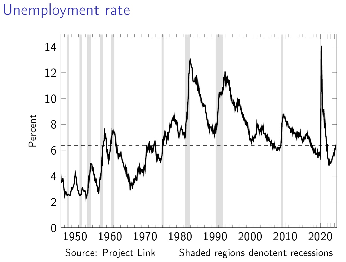 Stephen Gordon on X For those who replied to my soft landing tweet with what about the unemployment rate Well what about the unemployment rate Yes it s up slightly from what were