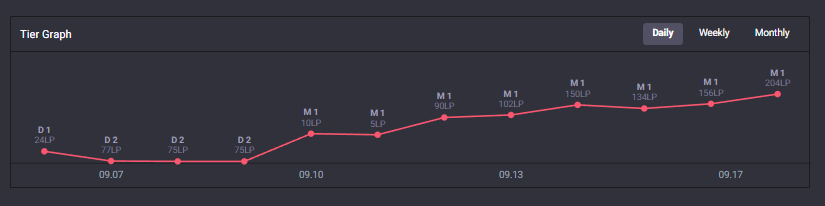 Buenas, se que es tarde para el twit y que esta a nada de empezar la Liga Valkyria pero me gustaria competirla! Asique informo que estoy FA como ADC

Actualmente me encuentro en 200+lps y fui Master en brasil 

Muchas gracias 😘