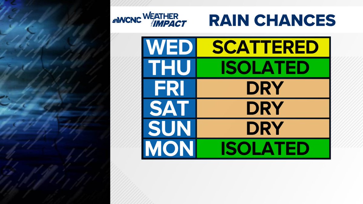 KJJacobsWeather's tweet photo. Remnants of #PTC8 will keep cloudy skies and rain chances through Thursday... Drying out by the weekend @wcnc https://t.co/OX1Bczl11u