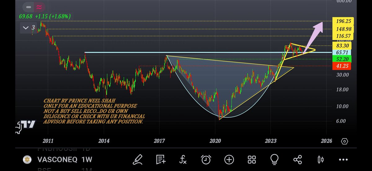 NEELSHAH23388's tweet photo. #VASCONEQ LOOKING ATTRACTUVE... HAS GIVEN #ROUNDINGBOTTOM #BREAKOUT. FORMING #POLEANDFLAG PATTERN. EXPECTING GOOD #UPMOVE IN COMING DAYS KEEP👁👁
only for an educational purpose not a buy sell reco do ur own diligence or check with ur financial advisor before taking any position. https://t.co/00NJFxwliX