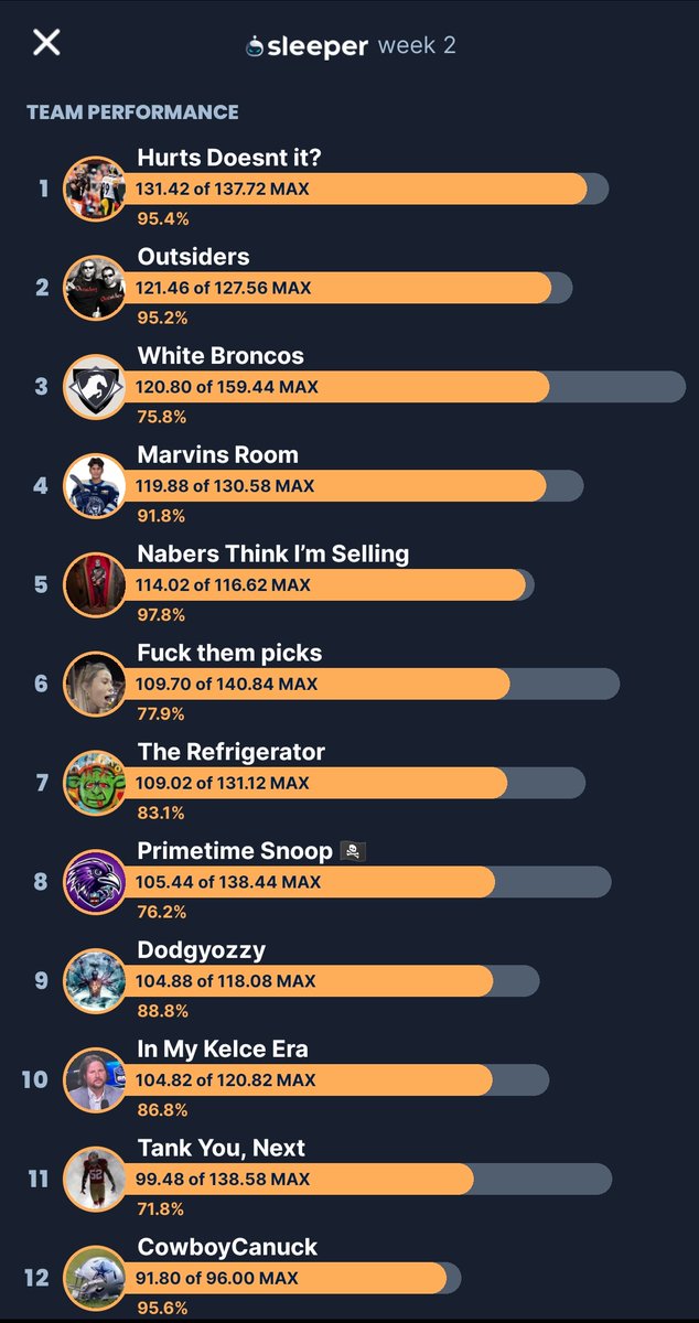 LET'S TAKE A LOOK YOUR WEEK 2  #TFL🔥PRIMETIME BALLERS OF THE WEEK 🕶️🏈 ⬇️

1. 👑 <a href="/Dgill91/">DGill</a> 
2. <a href="/MikeK_mode/">Mike K</a> &amp; <a href="/BCHAP9999/">B CHAP</a> 
3. <a href="/malcolmert/">Malcolm</a> 

#TFLisWAR💣 #TFL🔥 #NFLPlus    #NFLTwitter    #Dynasty #Fantasyfootball #Season4⭐