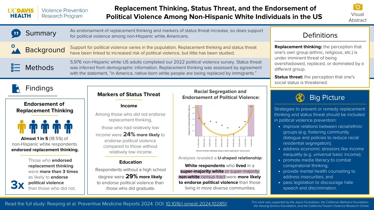 UC Davis Centers for Violence Prevention (@ucdaviscvp) on Twitter photo Support for political violence among non-Hispanic white Americans increases alongside endorsement of replacement thinking and markers of status threat. <a href="/PaulReeping/">Paul Reeping</a>
health.ucdavis.edu/vprp/snapshots… Support for political violence among non-Hispanic white Americans increases alongside endorsement of replacement thinking and markers of status threat. <a href="/PaulReeping/">Paul Reeping</a>
health.ucdavis.edu/vprp/snapshots…