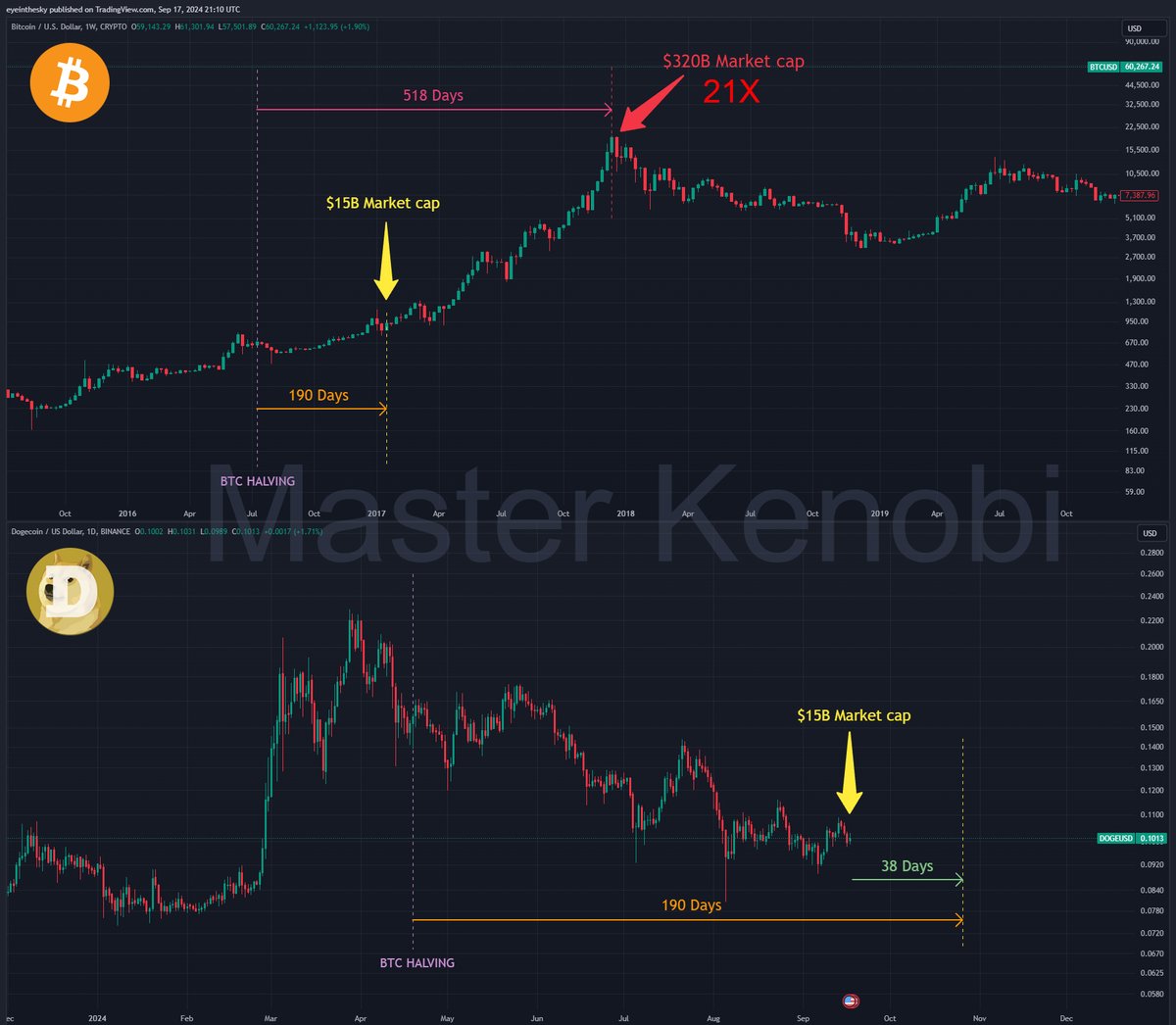 Why I believe #DOGE will continue to outperform #Bitcoin in this cycle?  Although #DOGE was initially created without a serious purpose, even to  mock #Bitcoin and the crypto world, it paradoxically managed