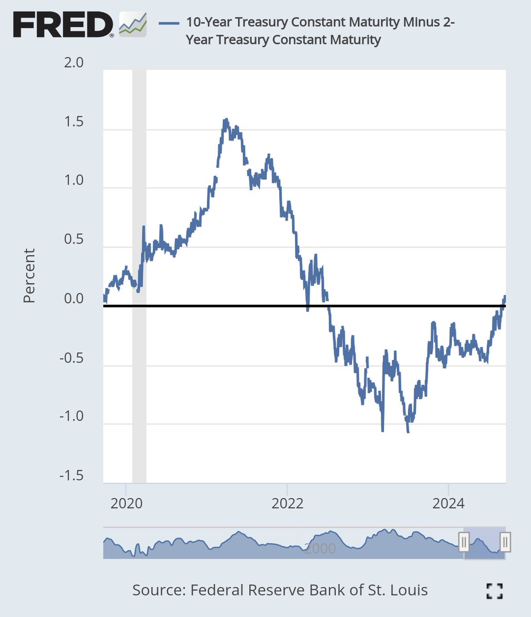 ATH! Die längste Inversion der Zinsstrukturkurve scheint tatsächlich beendet zu sein 🥳

Damit ist der Rekord des Vorlaufs der großen Depression gebrochen und in  2024 finden wir endlich raus, was ab hier passiert 🌠🦆