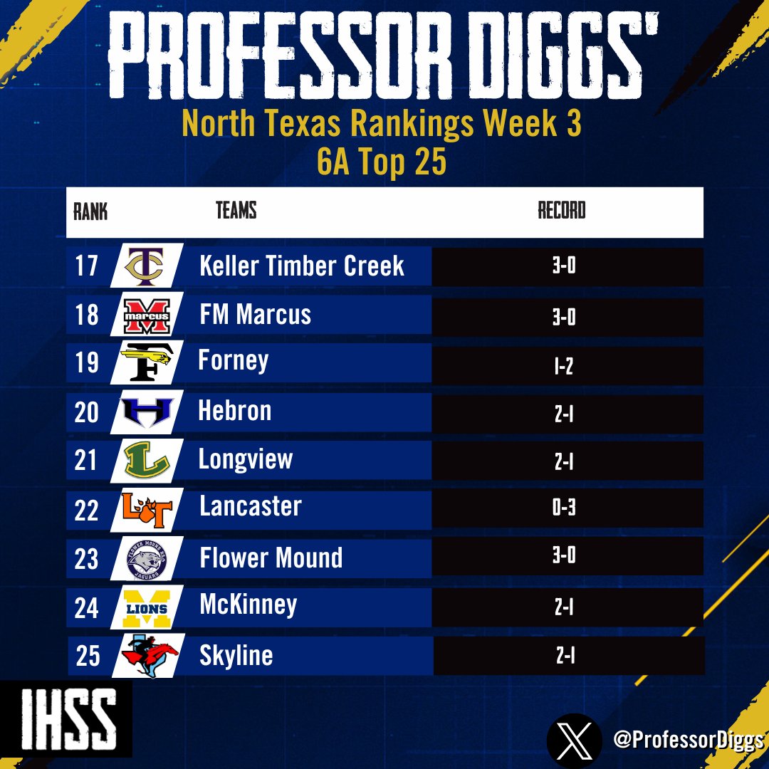 DFW Inside High School Sports (@ihss_dfw) on Twitter photo 6A Rankings!
<a href="/SKYLINEfb/">Skyline Football</a> enters the Top 25, and Both <a href="/SachseStangs/">Sachse HS Football</a> and <a href="/WERaiderFB/">Wylie East Raiders Football</a> move up this week!#txhsfb 6A Rankings!
<a href="/SKYLINEfb/">Skyline Football</a> enters the Top 25, and Both <a href="/SachseStangs/">Sachse HS Football</a> and <a href="/WERaiderFB/">Wylie East Raiders Football</a> move up this week!#txhsfb