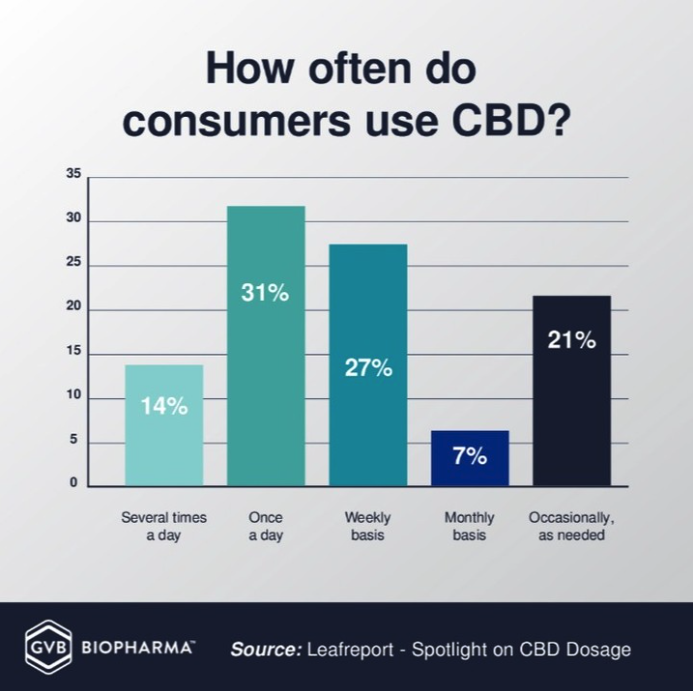 A poll by Leafreport gives insight into the minds of CBD users and how often they utilize CBD in their daily lives.

In our blog, we looked into how often consumers use CBD.

gvbb.io/cbddosage

#cbd #cbddosage #hempsupplier