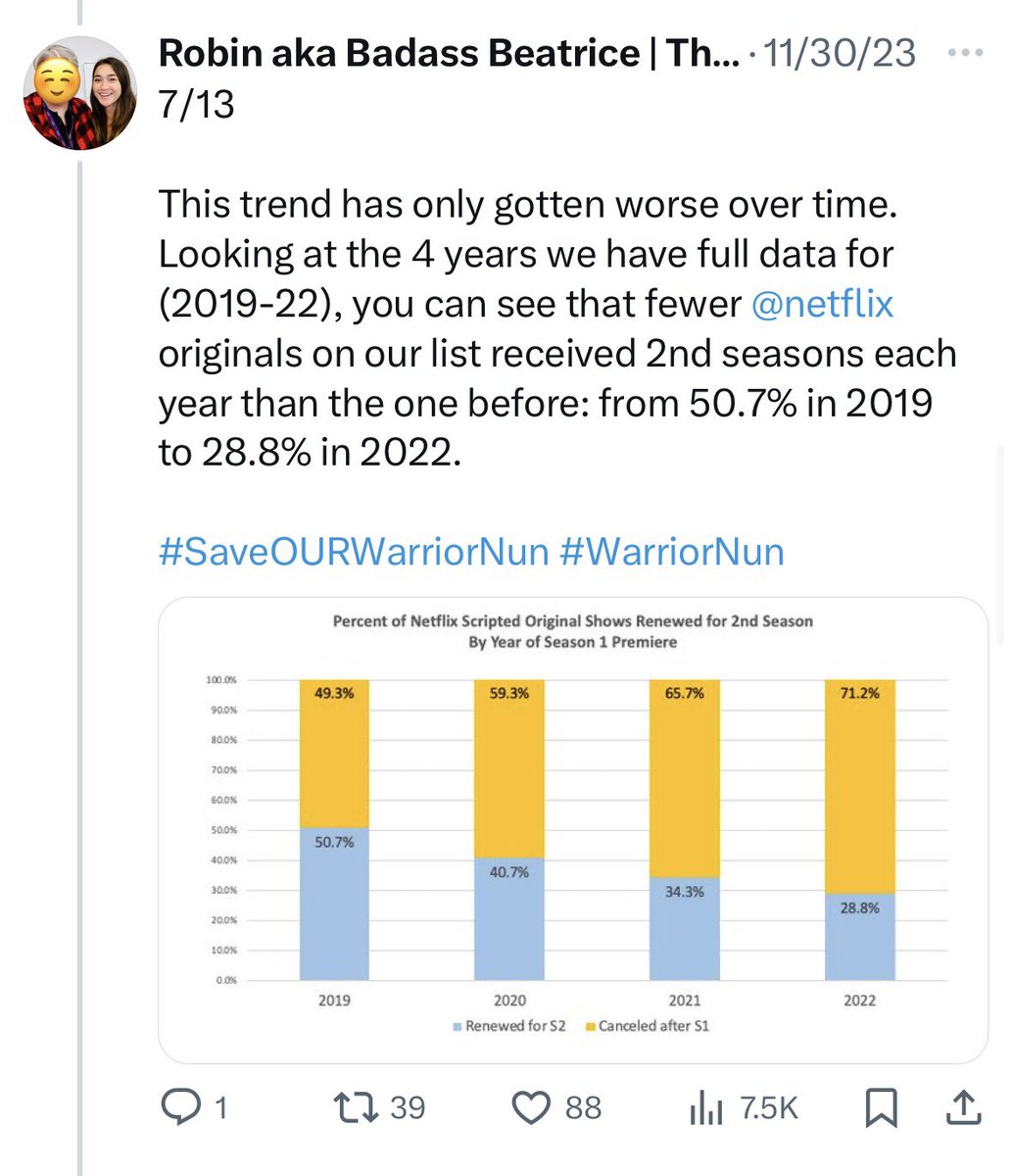 beatricebadass1's tweet photo. @bea_the_badass @strontichloride Ok here we go. Overall for the shows we looked at with a 1st season airing Nov 2018-Oct 2023, 38.7% got S2 &amp; 15.3% got S3. 6% is 6.3% of shows w/ S1 airing in 2022 &amp; w/ S3 decisions got a S3.

Full 🧵 https://t.co/X5EdcGYFVi

#NetflixCancels
#SaveOURWarriorNun #WarriorNun https://t.co/p7s71eIZ61