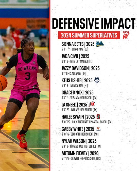 DEFENSIVE IMPACT ✖️ <a href="/ESPN_WomenHoop/">ESPN Women's Hoops</a> 

Full Feature 📰: espn.com/womens-college…
 
Players that take a particular pride on the defensive end stand out in how they play the game. They are in stance, they communicate, they are disciplined, and they carry themselves in a competitive