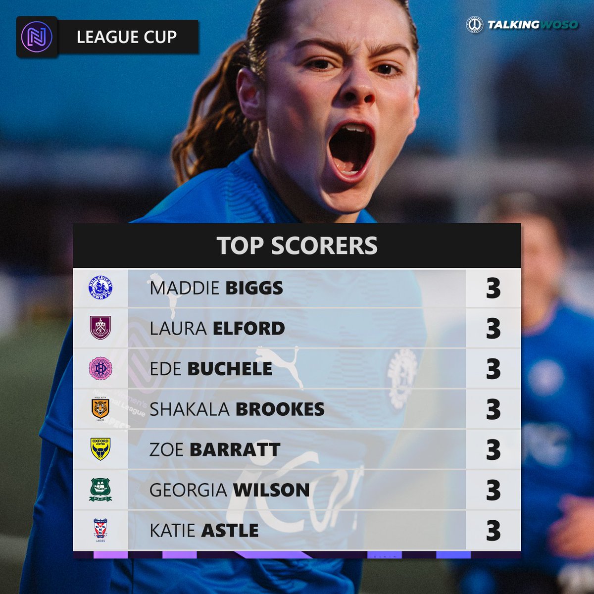 TalkingWoSo's tweet photo. Leading the way! 💪

The current top scorers in the FAWNL League Cup. 

📸 @gemmabrownphoto https://t.co/xDm6yLP1ug