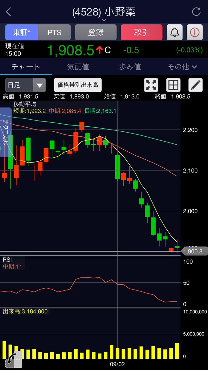 先週金曜日に小野薬品エントリー
節目を割って新値更新もいい
心を揺さぶられる嫌な日が昨日から始まってる。ホントやだ