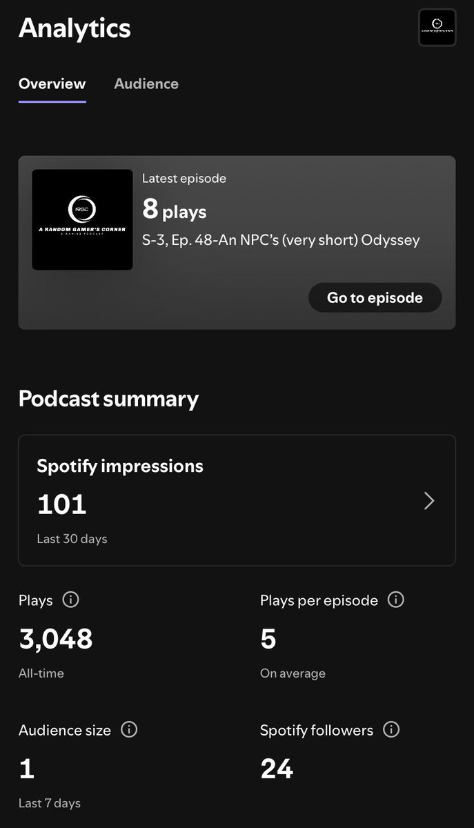 Feels weird to say this for a podcast in purgatory but we made it past 3k listens now??? Guess there was a delay in listens and the system finally updated itself but holy shit we’re past the 3k mark. Whatever episodes y’all keep coming back to for whatever reason, thank you 🥲