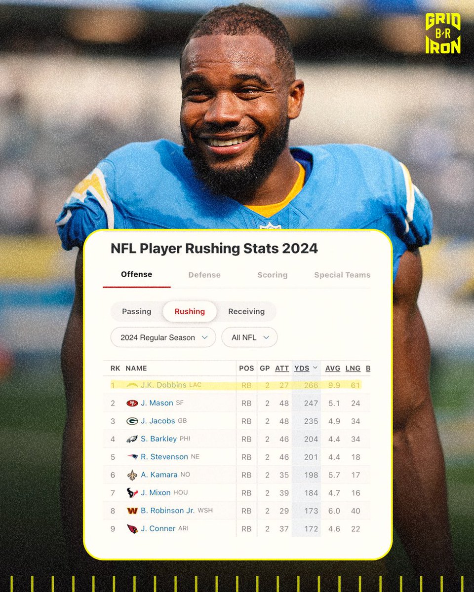 brgridiron's tweet photo. J.K. Dobbins is leading the league in rushing 

On half the carries (27) 🤯

(via @chargers) https://t.co/aW36WEZHNQ