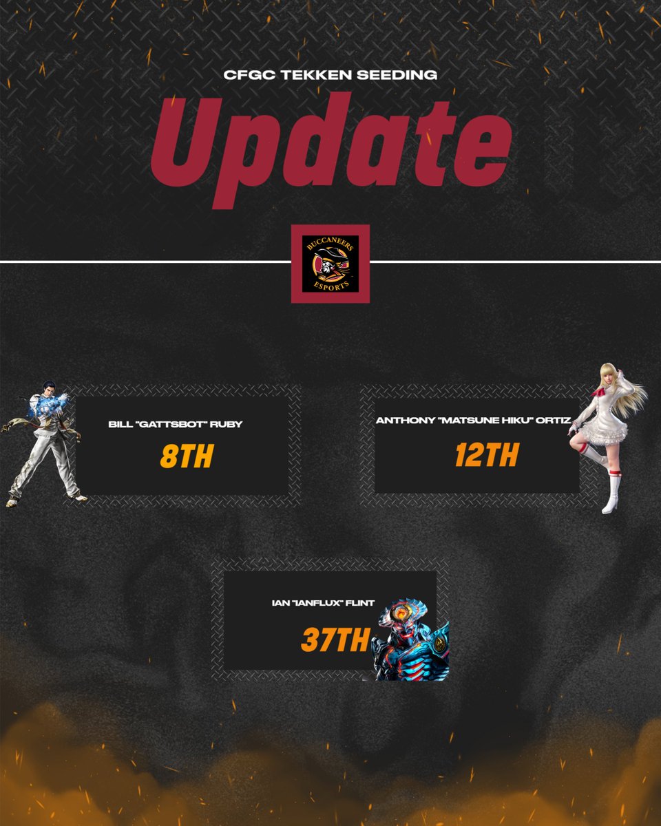 parkgesports's tweet photo. Seeding dropped from @CFGC_gg and we have TWO Bucs in Top 12! We've got two weeks before the main bracket kicks off and the only way is up! @gattsbot and @maatsunehiku keep killing it! https://t.co/qx5XMi5JNH