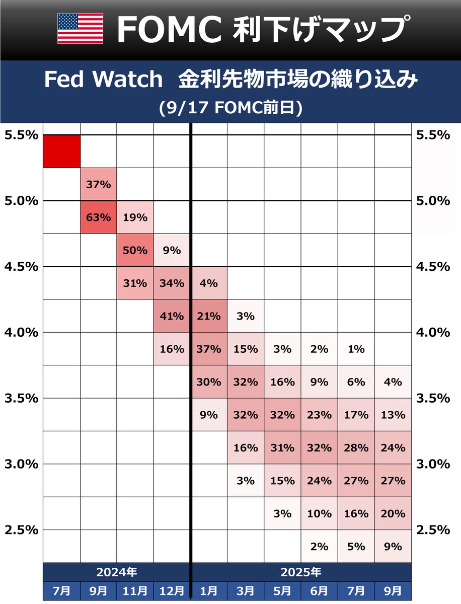 ◇ あす未明 FOMCの結果が日本時間あすAM3:00に発表 されます。利下げスタートが確実視されていますが、利下げ「幅」について、この1週間ほどで「0.25%」ではなく「0.50%」との予想が増えてきました。いつものように早朝までにnote解説をアップする予定です。
