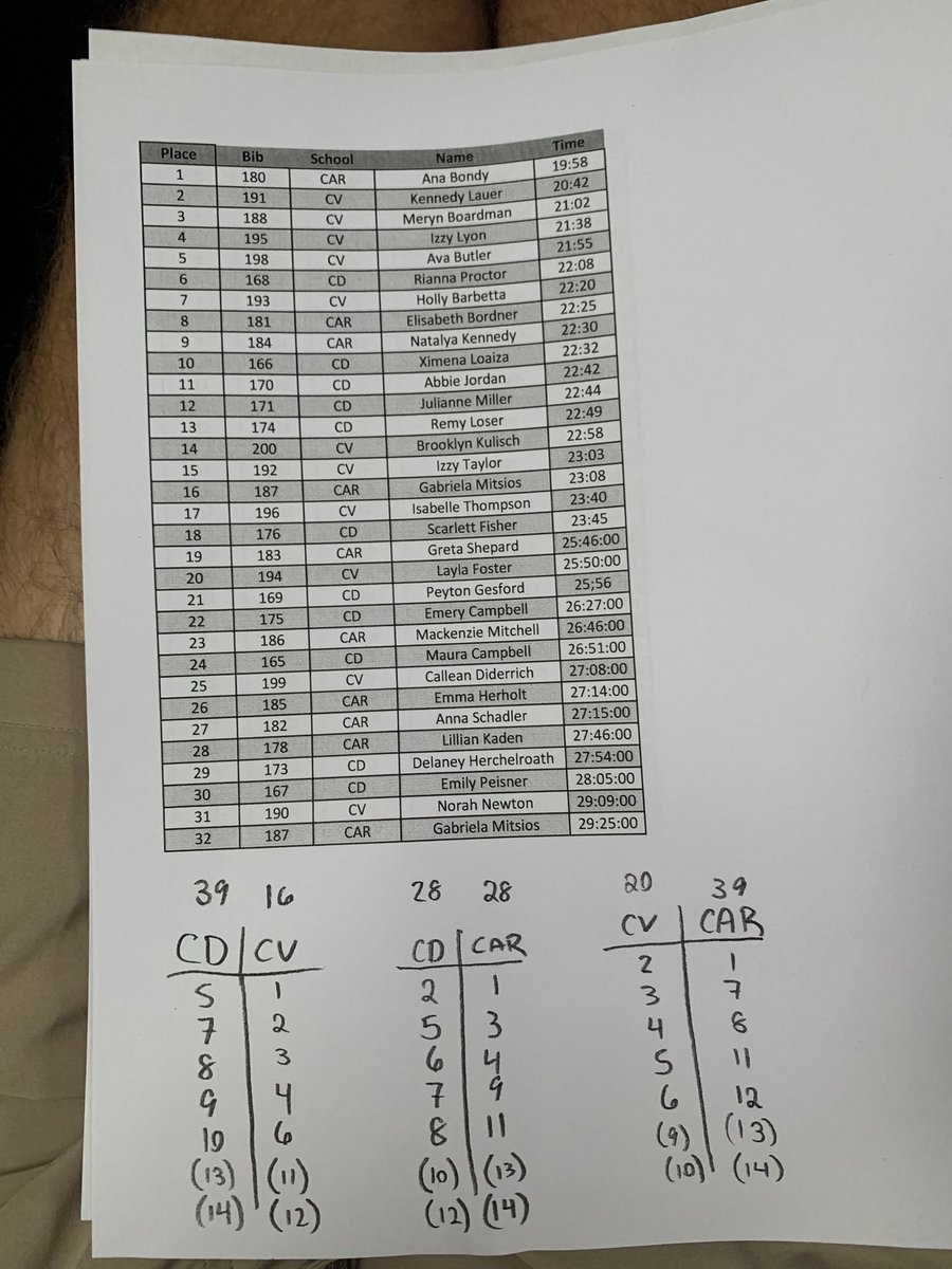 Girls team won vs Central Dauphin 16-39 and vs Carlisle 20-39!