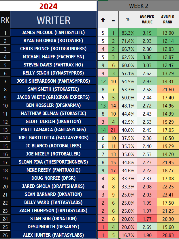 TheDFSCollector's tweet image. TheDFSCollector.com #week2 results from the Writer&apos;s Picks on @DraftKings  and the season standings after 2 weeks.  @Paydirt_DFS @RyanBelongia @beermakersfan @TheFFRealist @mcbreeze11 @KellyInPhoenix @BChad50 and more...