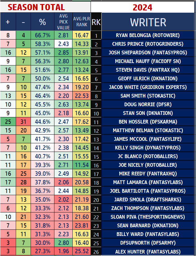 TheDFSCollector's tweet image. TheDFSCollector.com #week2 results from the Writer&apos;s Picks on @DraftKings  and the season standings after 2 weeks.  @Paydirt_DFS @RyanBelongia @beermakersfan @TheFFRealist @mcbreeze11 @KellyInPhoenix @BChad50 and more...