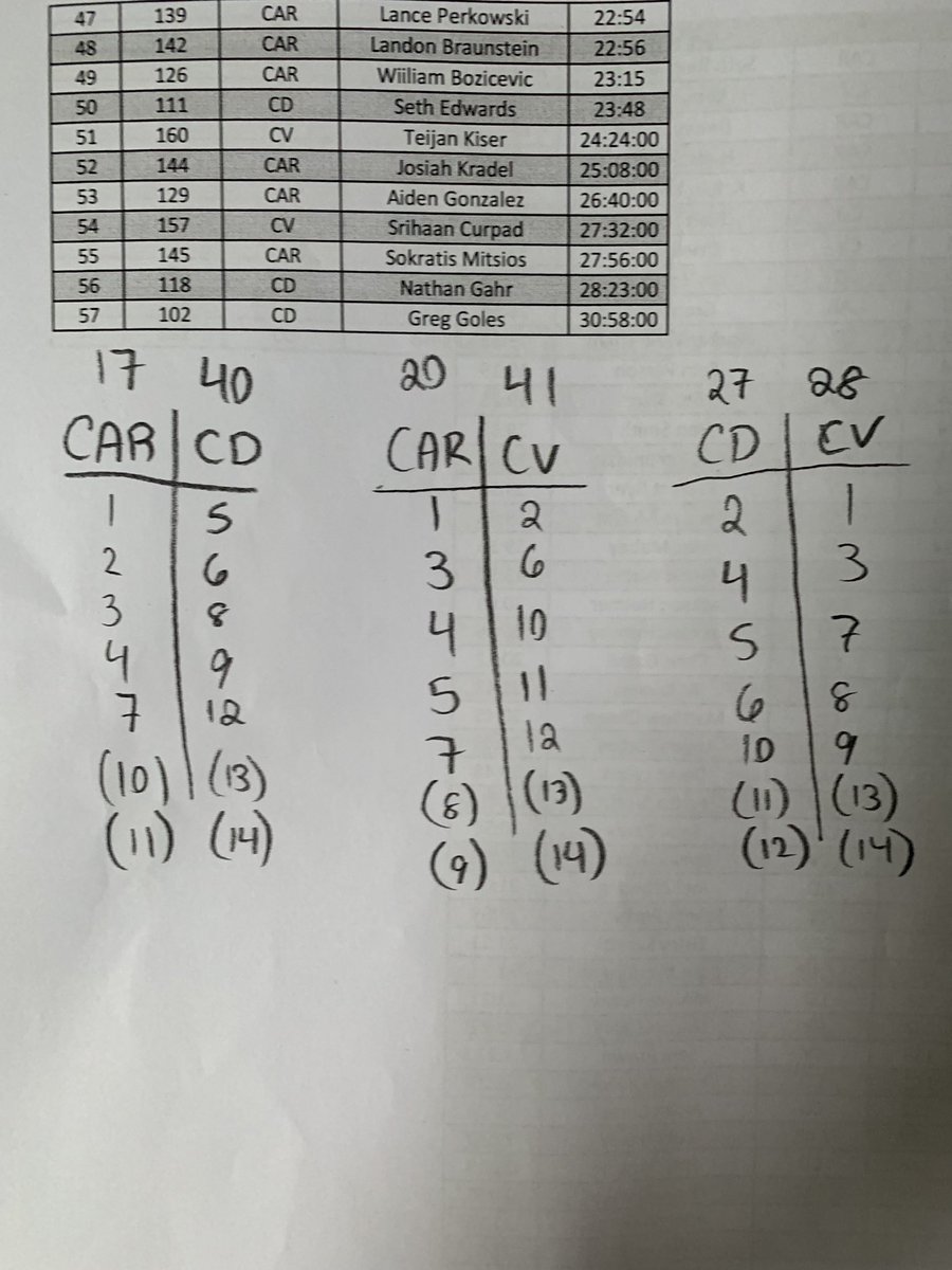 Boys team lost vs Central Dauphin 27-28 and vs Carlisle 20-41.