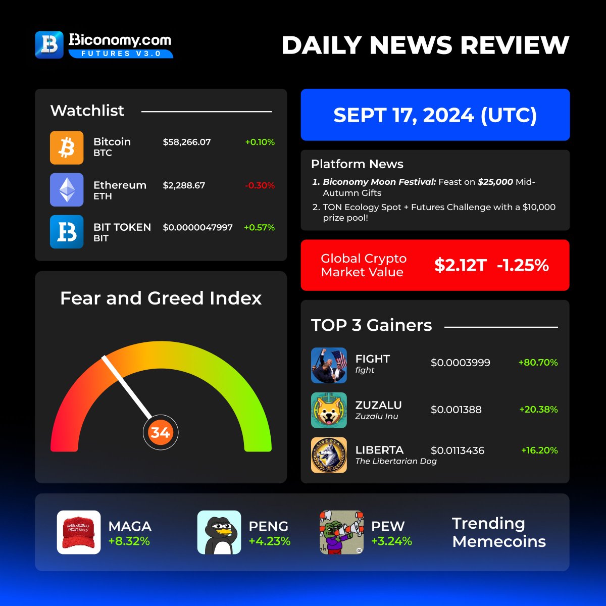Biconomy.com (@biconomycom) on Twitter photo Daily News Review on #BiconomyExchange 🔥😏
🏆🔝TOP 3 Gainers today on Biconomy:
$FIGHT > <a href="/fightcoin_sol/">fightcoin_sol</a>
$ZUZALU > <a href="/ZuzaluinuErc20/">ZuzaluInu</a>
$LIBERTA > <a href="/LibertaDog/">Liberta, the Libertarian Dog on Solana</a>
🚀😏Trending Memecoins today:
$MAGA > <a href="/MagaHAT_ETH/">PLEASE GO TO OFFICIAL MAGA Coin X ----- @MAGACoinX</a>
$PENG > <a href="/pengonsolana/">Peng</a>
$PEW > <a href="/PewCoinEth/">pepe in a memes world</a>
Stay up to date with all the Daily News Review on #BiconomyExchange 🔥😏
🏆🔝TOP 3 Gainers today on Biconomy:
$FIGHT > <a href="/fightcoin_sol/">fightcoin_sol</a>
$ZUZALU > <a href="/ZuzaluinuErc20/">ZuzaluInu</a>
$LIBERTA > <a href="/LibertaDog/">Liberta, the Libertarian Dog on Solana</a>
🚀😏Trending Memecoins today:
$MAGA > <a href="/MagaHAT_ETH/">PLEASE GO TO OFFICIAL MAGA Coin X ----- @MAGACoinX</a>
$PENG > <a href="/pengonsolana/">Peng</a>
$PEW > <a href="/PewCoinEth/">pepe in a memes world</a>
Stay up to date with all the